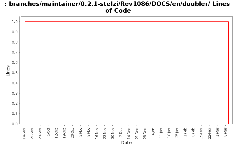 branches/maintainer/0.2.1-stelzi/Rev1086/DOCS/en/doubler/ Lines of Code