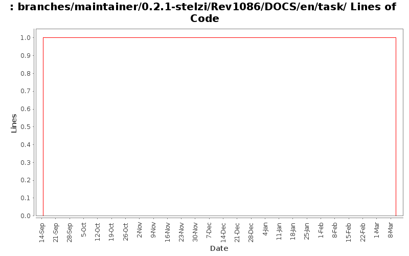 branches/maintainer/0.2.1-stelzi/Rev1086/DOCS/en/task/ Lines of Code
