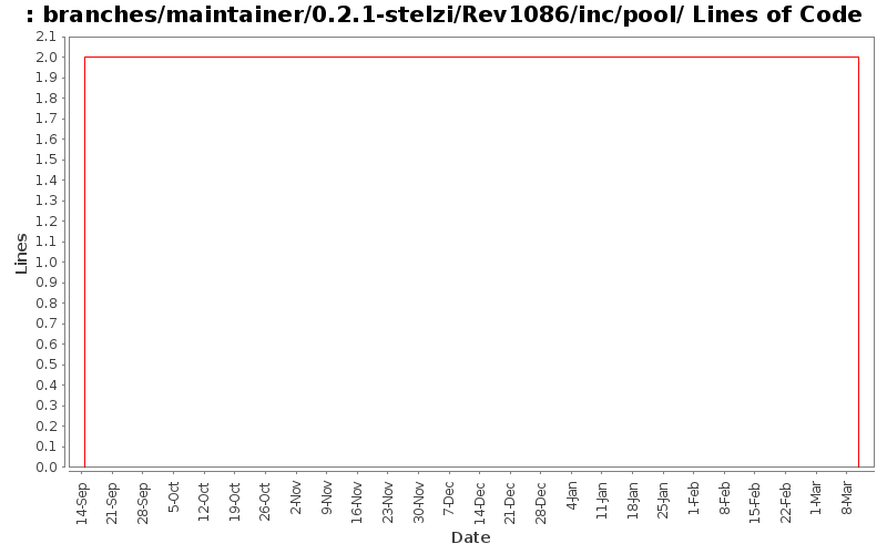 branches/maintainer/0.2.1-stelzi/Rev1086/inc/pool/ Lines of Code