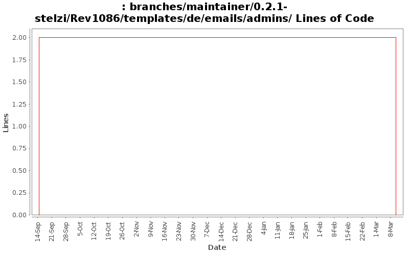 branches/maintainer/0.2.1-stelzi/Rev1086/templates/de/emails/admins/ Lines of Code