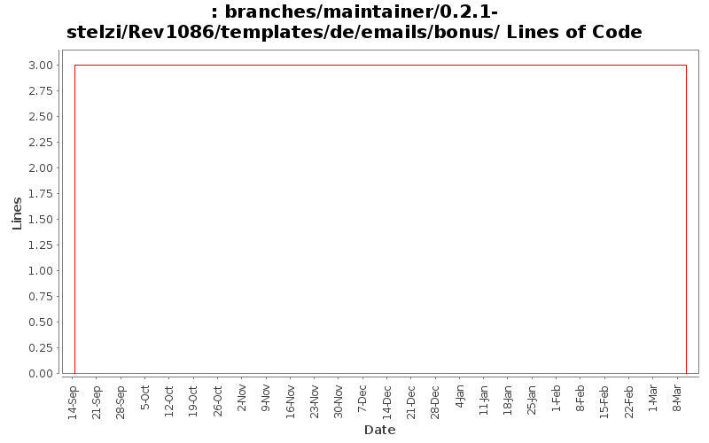 branches/maintainer/0.2.1-stelzi/Rev1086/templates/de/emails/bonus/ Lines of Code