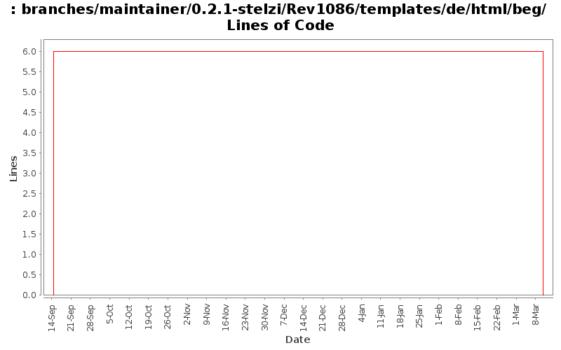 branches/maintainer/0.2.1-stelzi/Rev1086/templates/de/html/beg/ Lines of Code