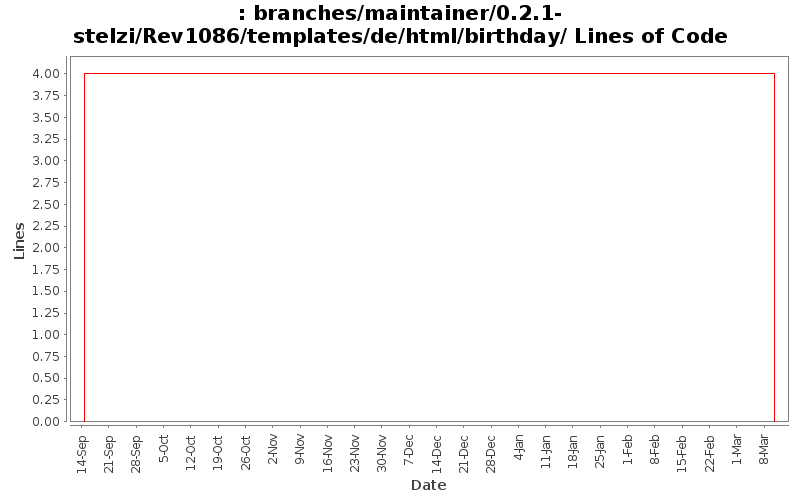 branches/maintainer/0.2.1-stelzi/Rev1086/templates/de/html/birthday/ Lines of Code