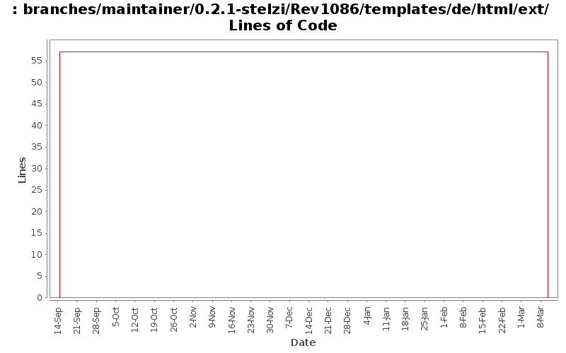 branches/maintainer/0.2.1-stelzi/Rev1086/templates/de/html/ext/ Lines of Code