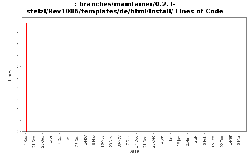 branches/maintainer/0.2.1-stelzi/Rev1086/templates/de/html/install/ Lines of Code