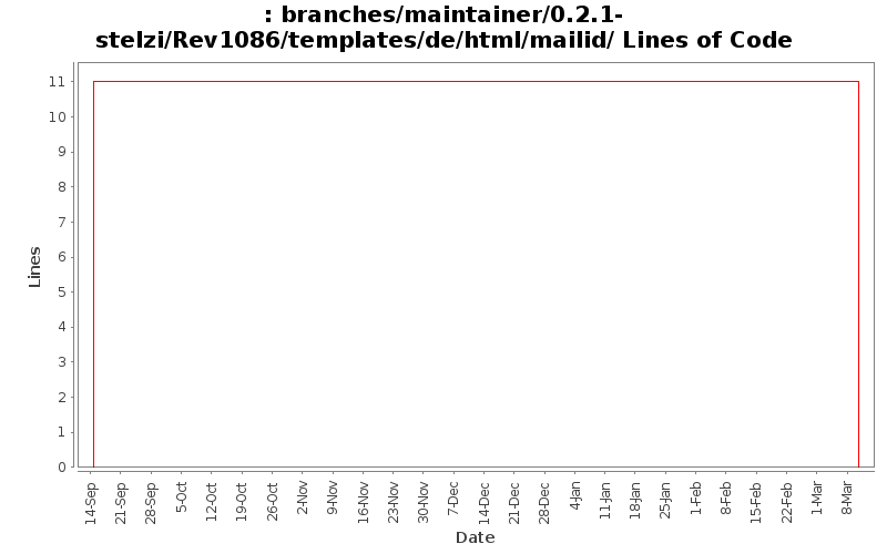 branches/maintainer/0.2.1-stelzi/Rev1086/templates/de/html/mailid/ Lines of Code