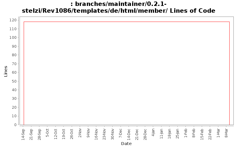 branches/maintainer/0.2.1-stelzi/Rev1086/templates/de/html/member/ Lines of Code