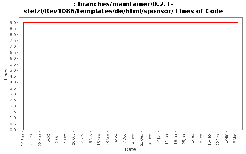 branches/maintainer/0.2.1-stelzi/Rev1086/templates/de/html/sponsor/ Lines of Code