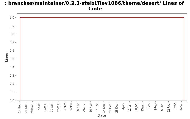 branches/maintainer/0.2.1-stelzi/Rev1086/theme/desert/ Lines of Code