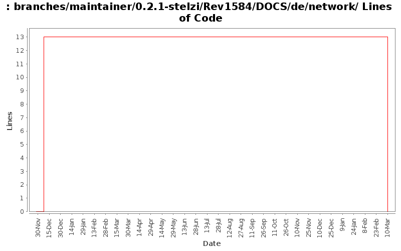 branches/maintainer/0.2.1-stelzi/Rev1584/DOCS/de/network/ Lines of Code