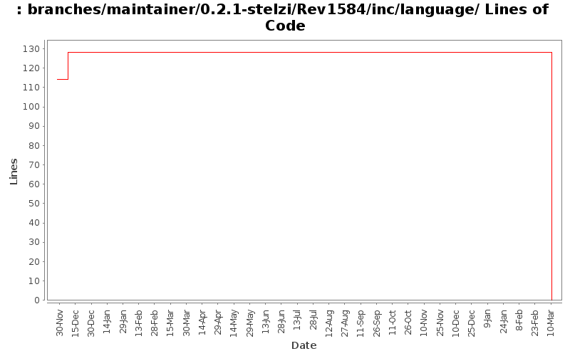 branches/maintainer/0.2.1-stelzi/Rev1584/inc/language/ Lines of Code