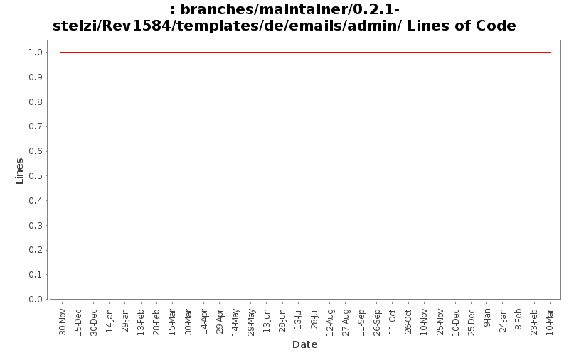 branches/maintainer/0.2.1-stelzi/Rev1584/templates/de/emails/admin/ Lines of Code