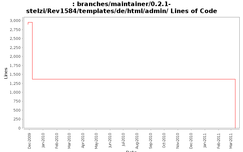 branches/maintainer/0.2.1-stelzi/Rev1584/templates/de/html/admin/ Lines of Code