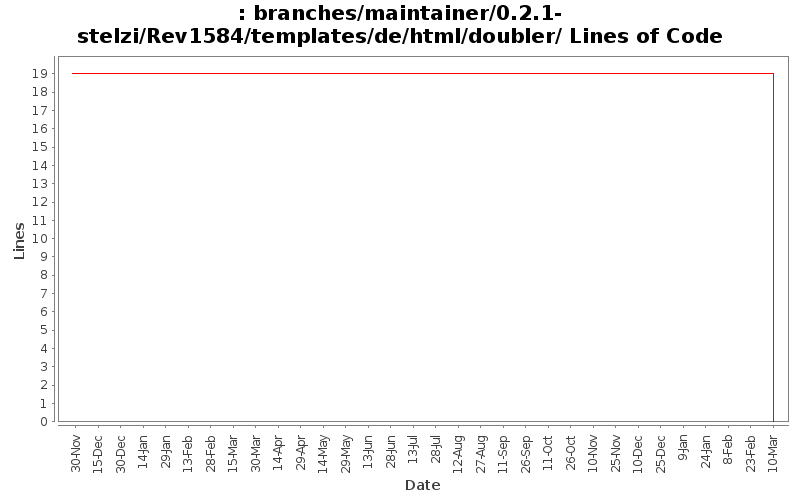 branches/maintainer/0.2.1-stelzi/Rev1584/templates/de/html/doubler/ Lines of Code