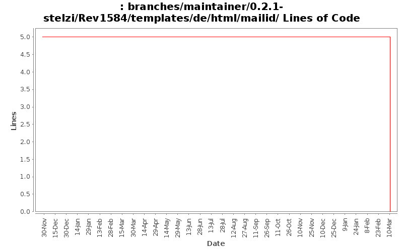 branches/maintainer/0.2.1-stelzi/Rev1584/templates/de/html/mailid/ Lines of Code