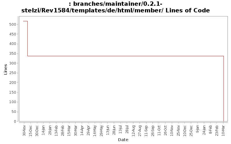 branches/maintainer/0.2.1-stelzi/Rev1584/templates/de/html/member/ Lines of Code