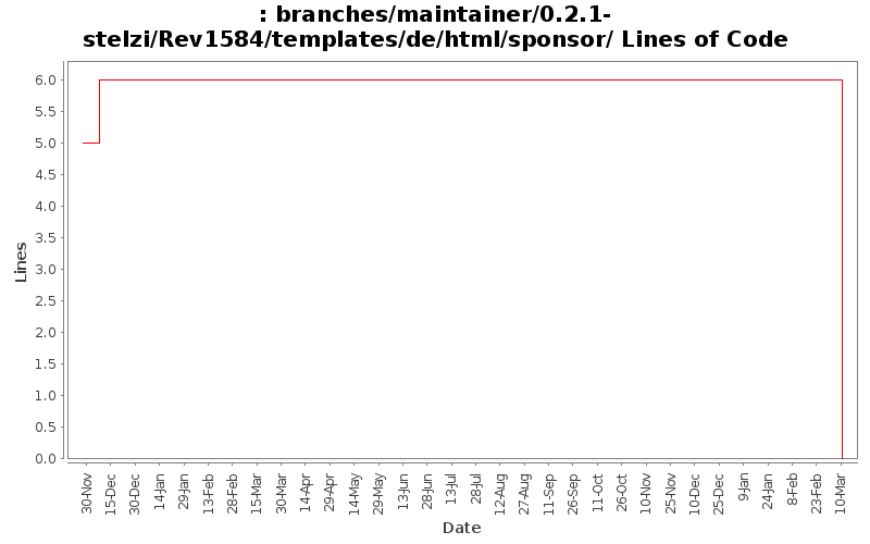 branches/maintainer/0.2.1-stelzi/Rev1584/templates/de/html/sponsor/ Lines of Code