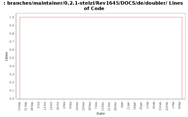 branches/maintainer/0.2.1-stelzi/Rev1645/DOCS/de/doubler/ Lines of Code