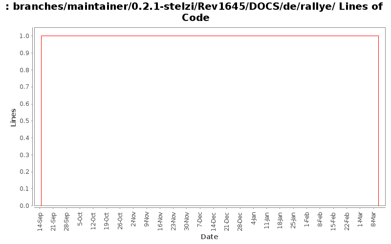 branches/maintainer/0.2.1-stelzi/Rev1645/DOCS/de/rallye/ Lines of Code