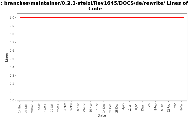 branches/maintainer/0.2.1-stelzi/Rev1645/DOCS/de/rewrite/ Lines of Code