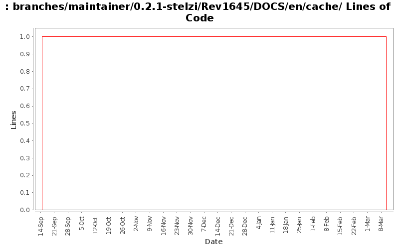 branches/maintainer/0.2.1-stelzi/Rev1645/DOCS/en/cache/ Lines of Code