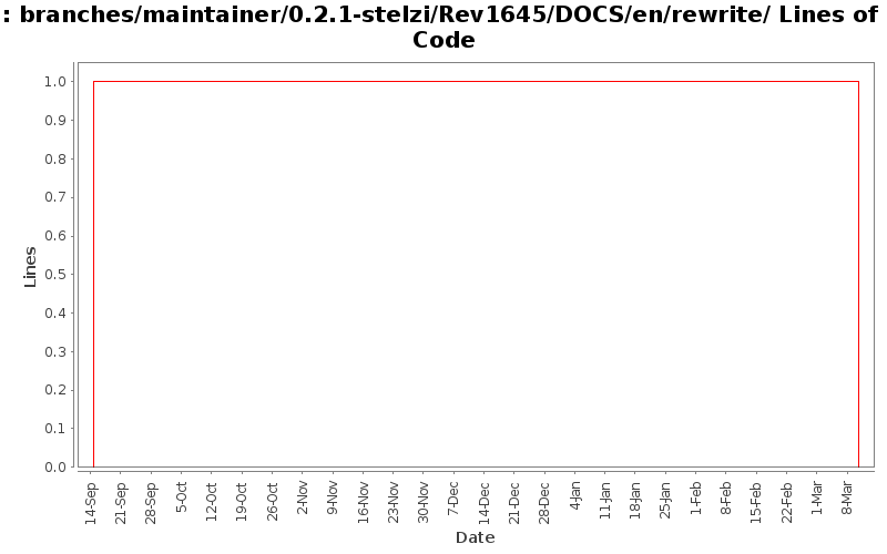 branches/maintainer/0.2.1-stelzi/Rev1645/DOCS/en/rewrite/ Lines of Code