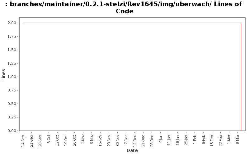 branches/maintainer/0.2.1-stelzi/Rev1645/img/uberwach/ Lines of Code