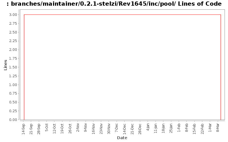 branches/maintainer/0.2.1-stelzi/Rev1645/inc/pool/ Lines of Code
