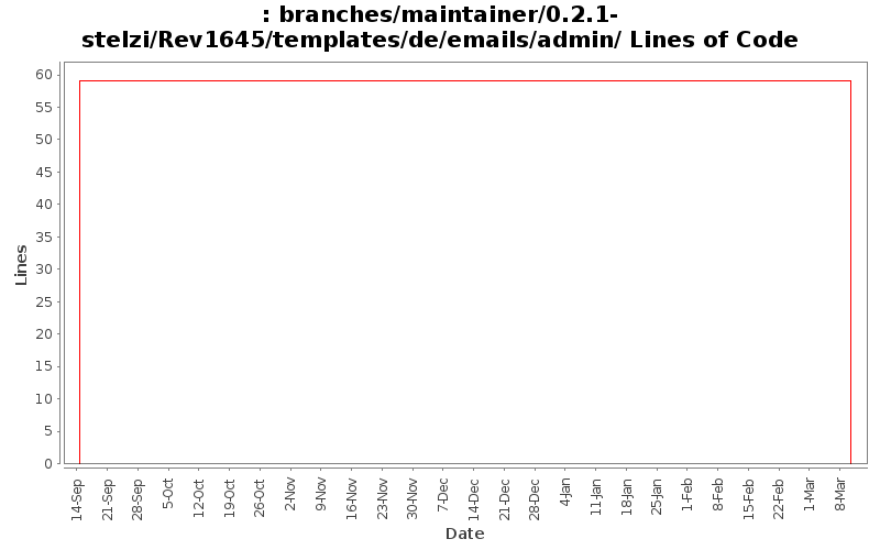 branches/maintainer/0.2.1-stelzi/Rev1645/templates/de/emails/admin/ Lines of Code