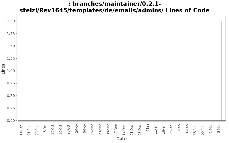 branches/maintainer/0.2.1-stelzi/Rev1645/templates/de/emails/admins/ Lines of Code