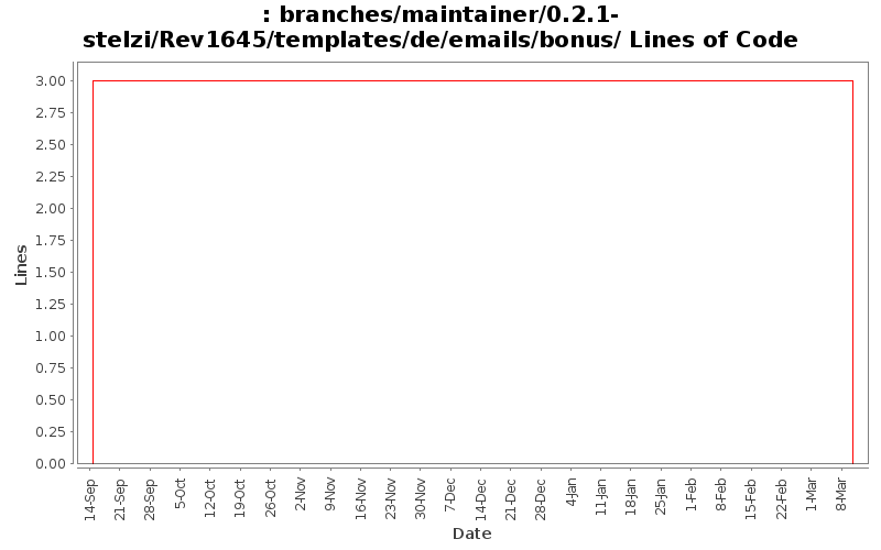 branches/maintainer/0.2.1-stelzi/Rev1645/templates/de/emails/bonus/ Lines of Code