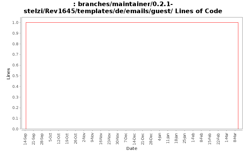 branches/maintainer/0.2.1-stelzi/Rev1645/templates/de/emails/guest/ Lines of Code