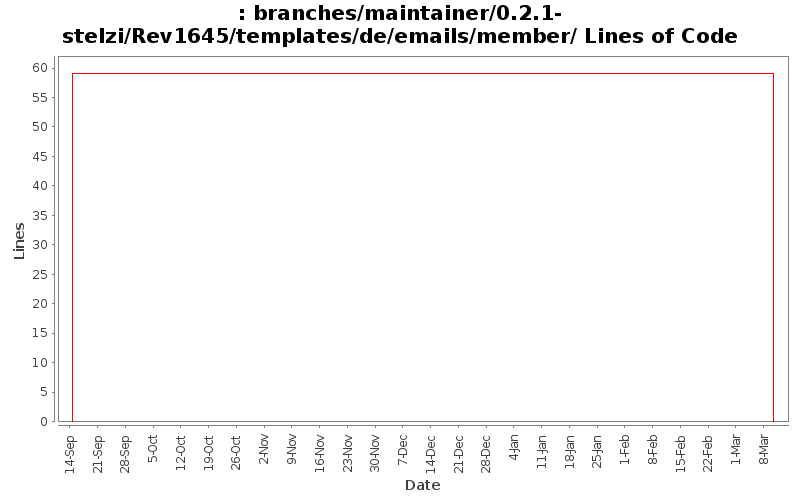 branches/maintainer/0.2.1-stelzi/Rev1645/templates/de/emails/member/ Lines of Code