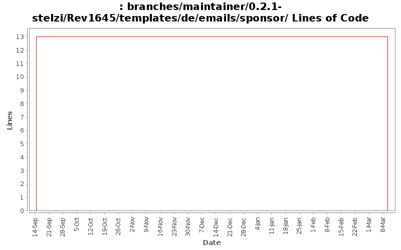 branches/maintainer/0.2.1-stelzi/Rev1645/templates/de/emails/sponsor/ Lines of Code