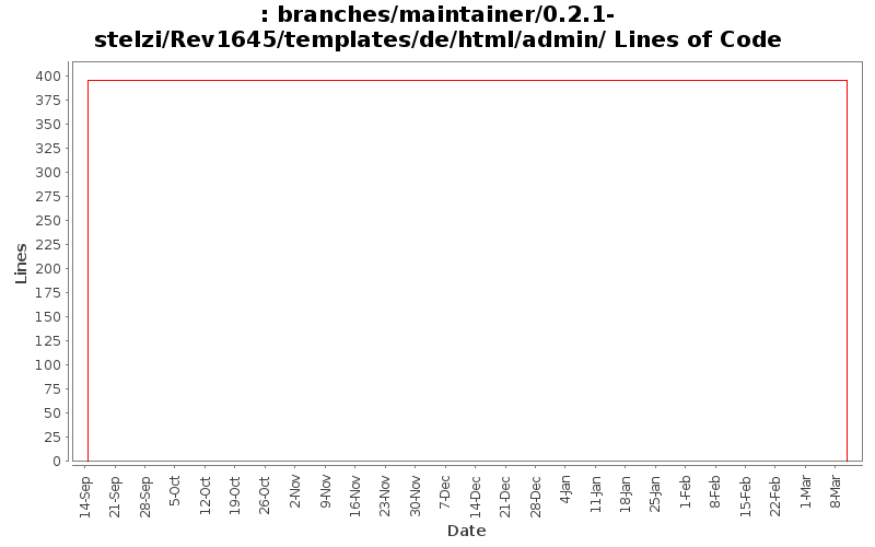 branches/maintainer/0.2.1-stelzi/Rev1645/templates/de/html/admin/ Lines of Code