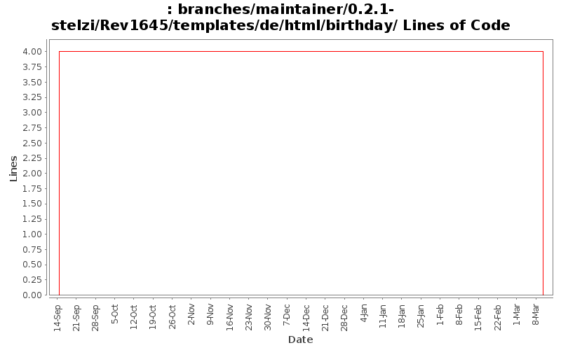 branches/maintainer/0.2.1-stelzi/Rev1645/templates/de/html/birthday/ Lines of Code
