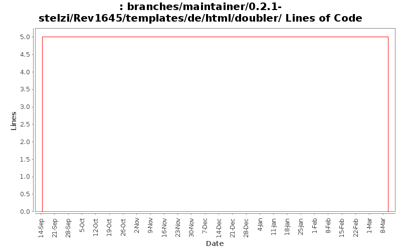 branches/maintainer/0.2.1-stelzi/Rev1645/templates/de/html/doubler/ Lines of Code