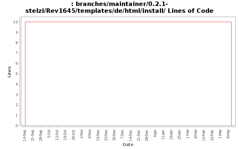branches/maintainer/0.2.1-stelzi/Rev1645/templates/de/html/install/ Lines of Code