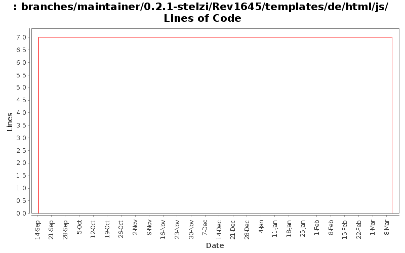 branches/maintainer/0.2.1-stelzi/Rev1645/templates/de/html/js/ Lines of Code
