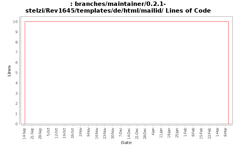 branches/maintainer/0.2.1-stelzi/Rev1645/templates/de/html/mailid/ Lines of Code