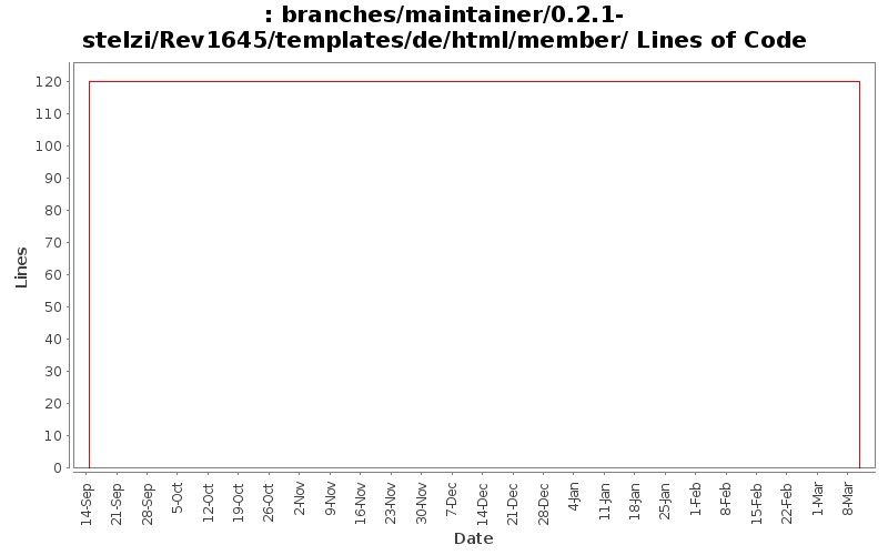 branches/maintainer/0.2.1-stelzi/Rev1645/templates/de/html/member/ Lines of Code