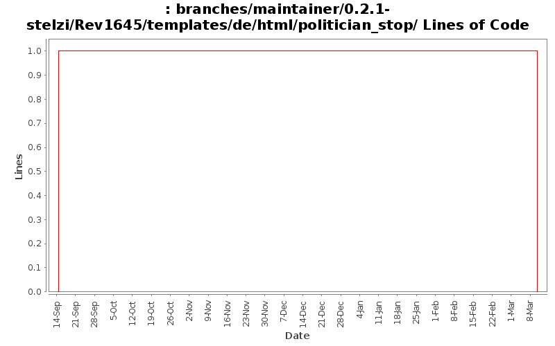 branches/maintainer/0.2.1-stelzi/Rev1645/templates/de/html/politician_stop/ Lines of Code