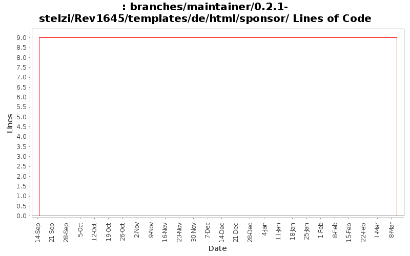 branches/maintainer/0.2.1-stelzi/Rev1645/templates/de/html/sponsor/ Lines of Code