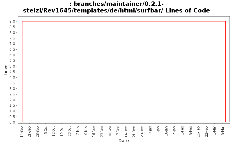 branches/maintainer/0.2.1-stelzi/Rev1645/templates/de/html/surfbar/ Lines of Code