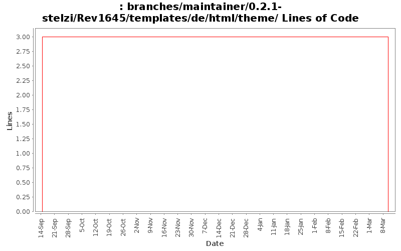 branches/maintainer/0.2.1-stelzi/Rev1645/templates/de/html/theme/ Lines of Code