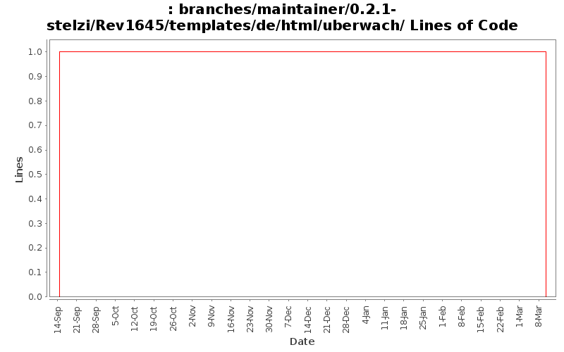 branches/maintainer/0.2.1-stelzi/Rev1645/templates/de/html/uberwach/ Lines of Code