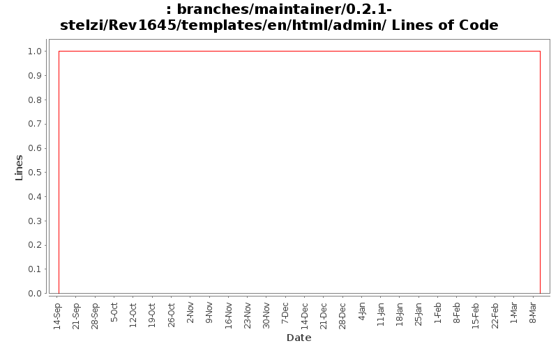 branches/maintainer/0.2.1-stelzi/Rev1645/templates/en/html/admin/ Lines of Code
