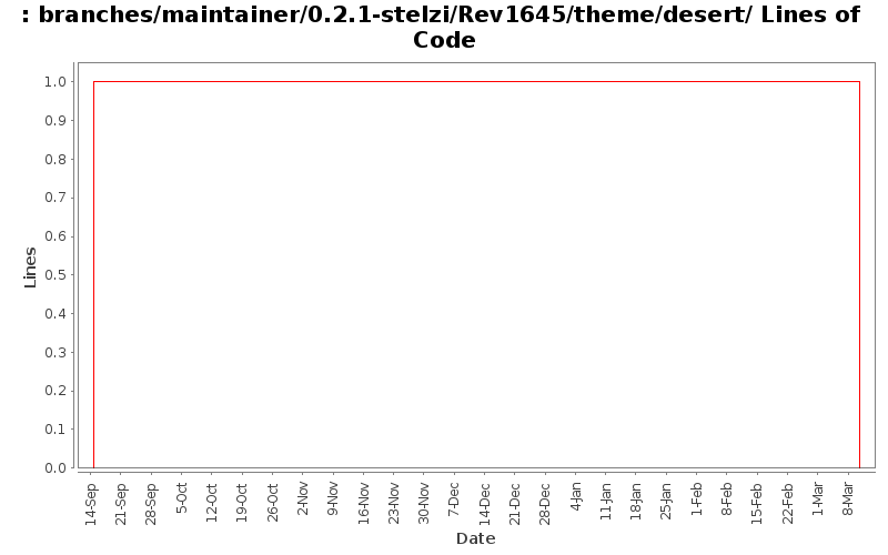 branches/maintainer/0.2.1-stelzi/Rev1645/theme/desert/ Lines of Code