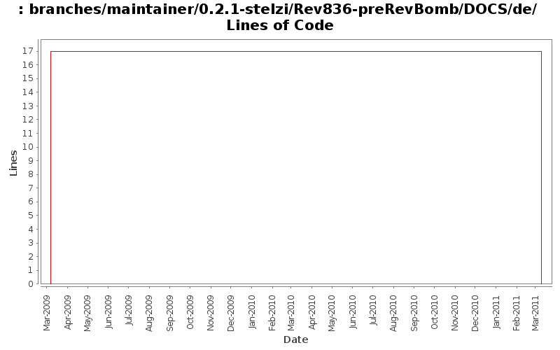 branches/maintainer/0.2.1-stelzi/Rev836-preRevBomb/DOCS/de/ Lines of Code
