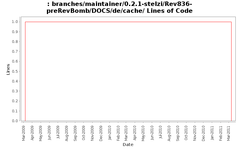 branches/maintainer/0.2.1-stelzi/Rev836-preRevBomb/DOCS/de/cache/ Lines of Code
